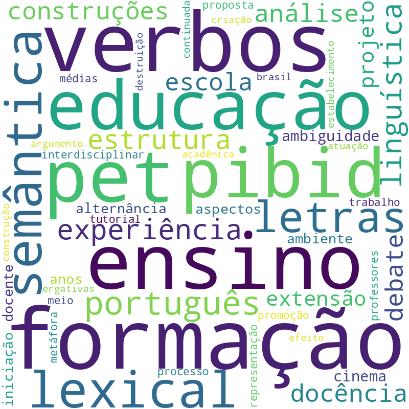 Nuvem de termos dos títulos das publicações