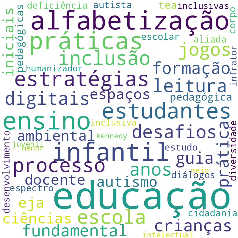 Nuvem de termos dos títulos das publicações