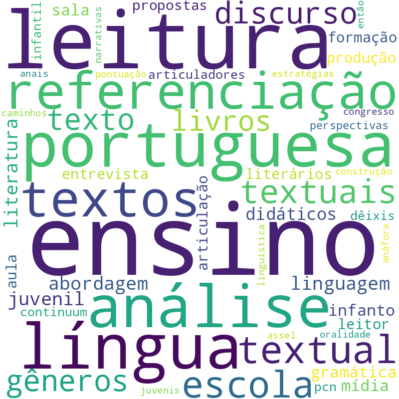 Nuvem de termos dos títulos das publicações