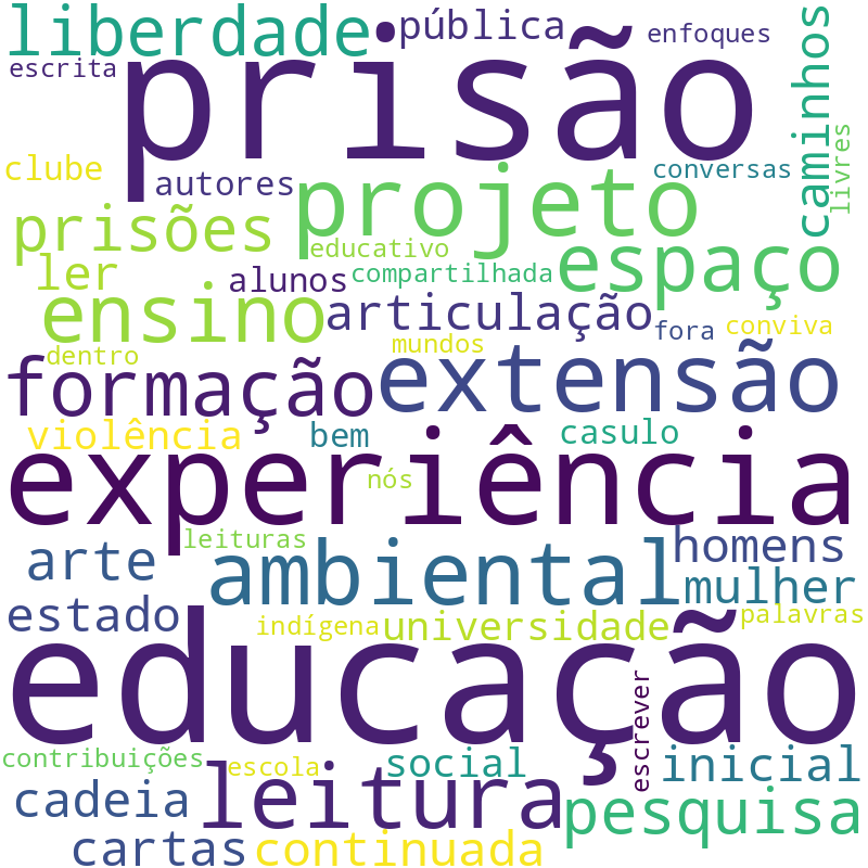 Nuvem de termos dos títulos das publicações