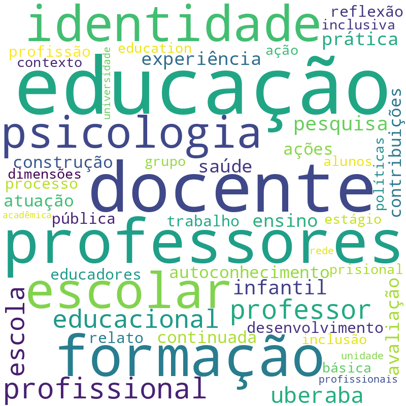 Nuvem de termos dos títulos das publicações