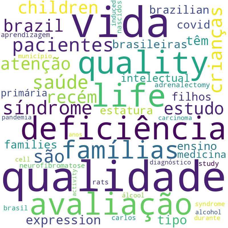 Nuvem de termos dos títulos das publicações