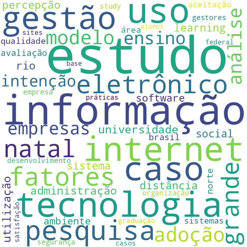 Nuvem de termos dos títulos das publicações