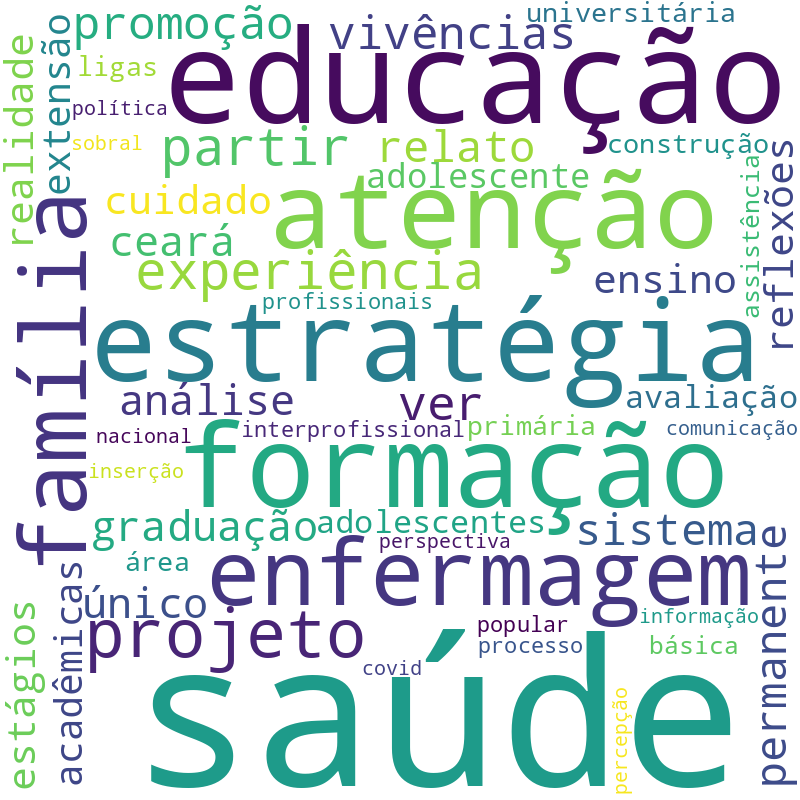 Nuvem de termos dos títulos das publicações