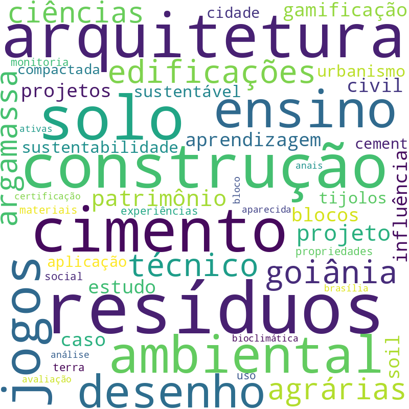 Nuvem de termos dos títulos das publicações