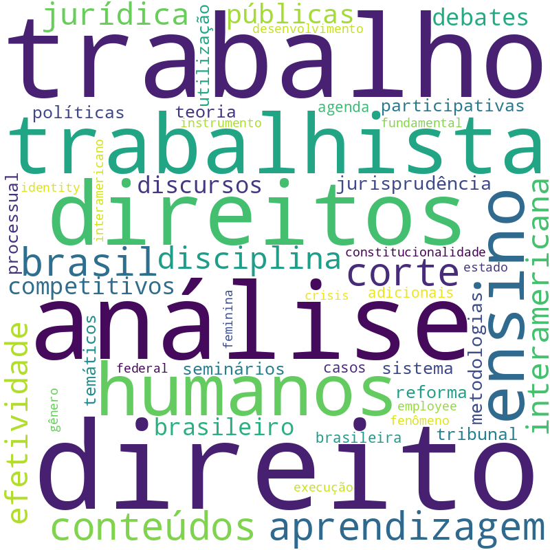 Nuvem de termos dos títulos das publicações