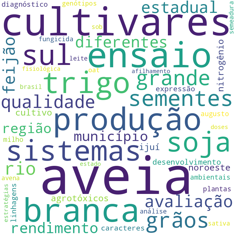 Nuvem de termos dos títulos das publicações