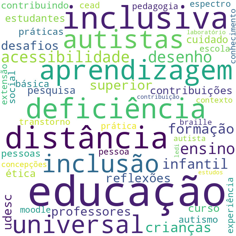 Nuvem de termos dos títulos das publicações