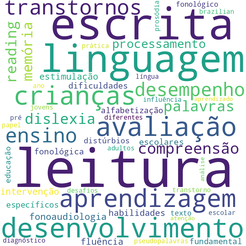 Nuvem de termos dos títulos das publicações