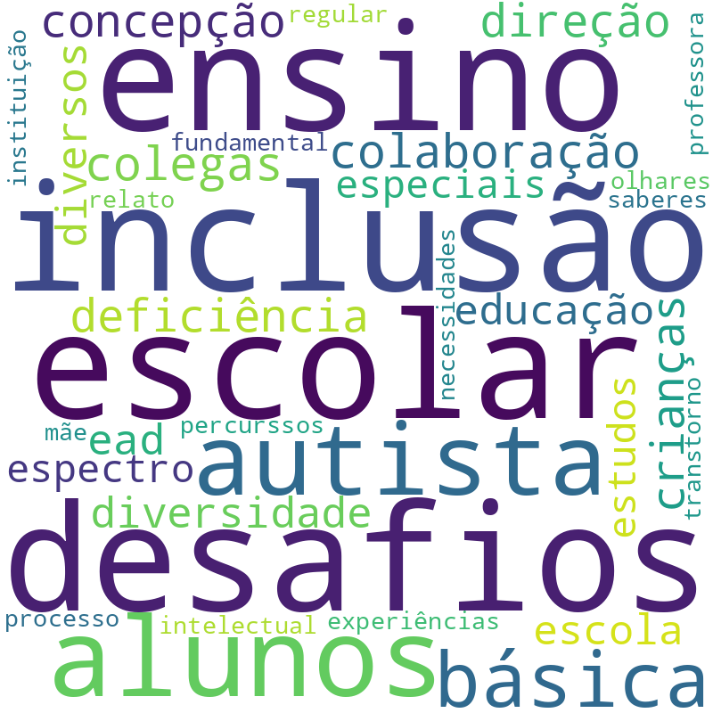Nuvem de termos dos títulos das publicações