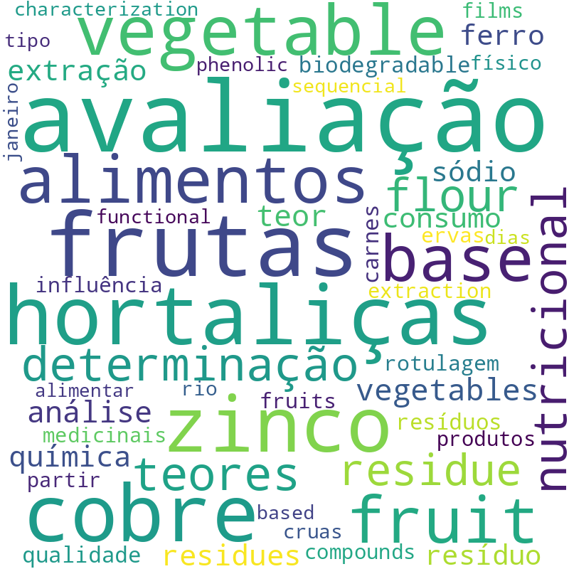 Nuvem de termos dos títulos das publicações