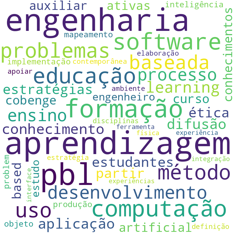 Nuvem de termos dos títulos das publicações