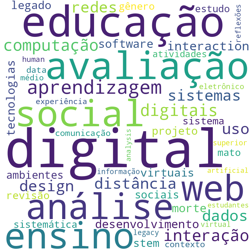 Nuvem de termos dos títulos das publicações
