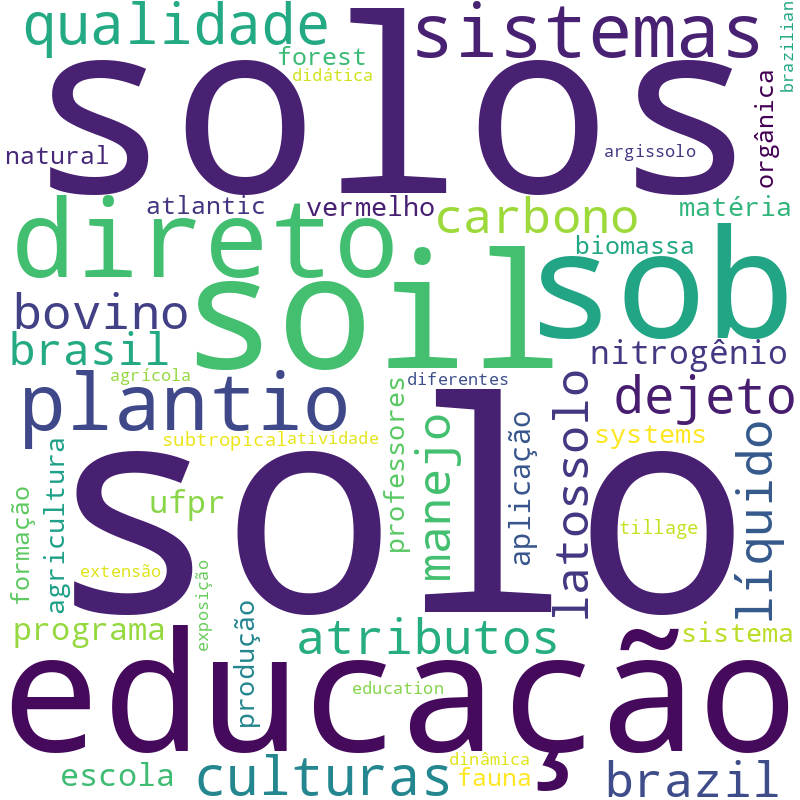 Nuvem de termos dos títulos das publicações