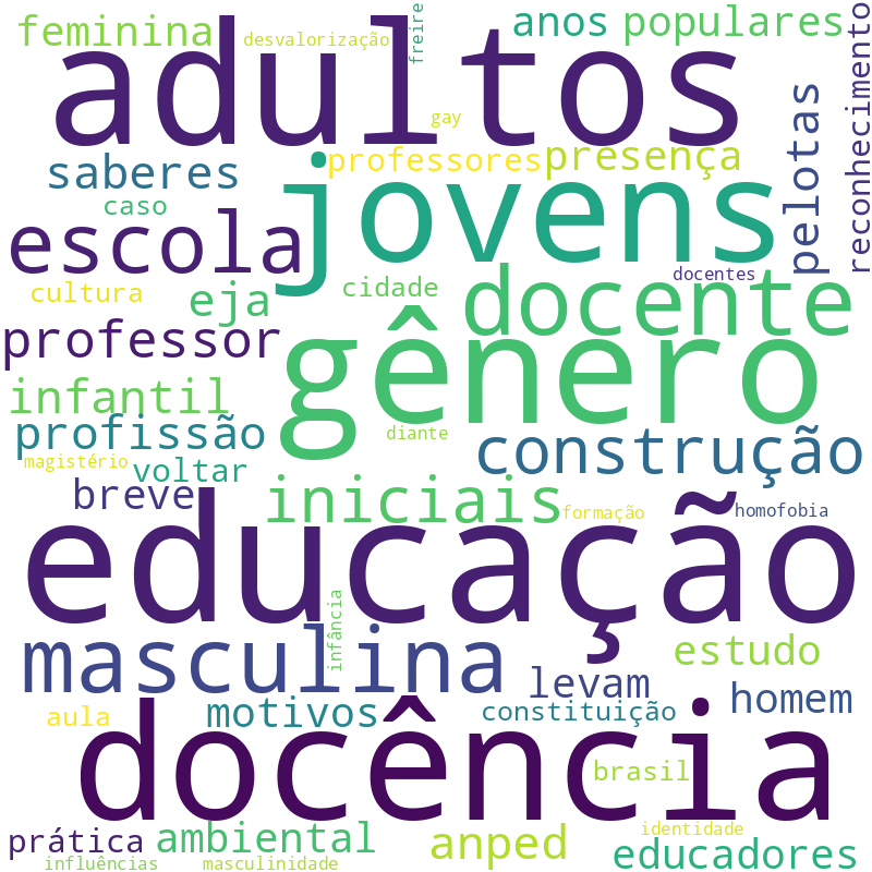 Nuvem de termos dos títulos das publicações