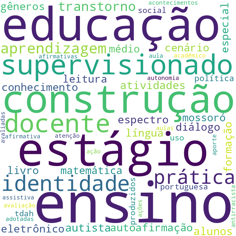 Nuvem de termos dos títulos das publicações