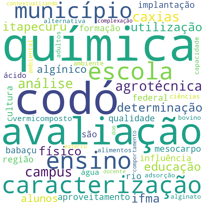 Nuvem de termos dos títulos das publicações