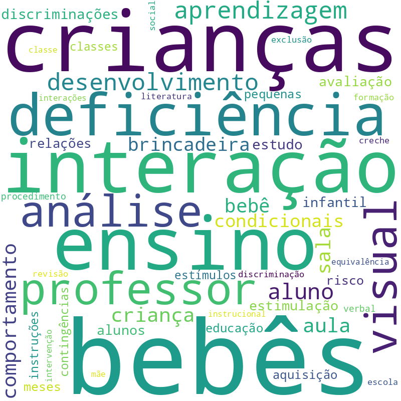 Nuvem de termos dos títulos das publicações