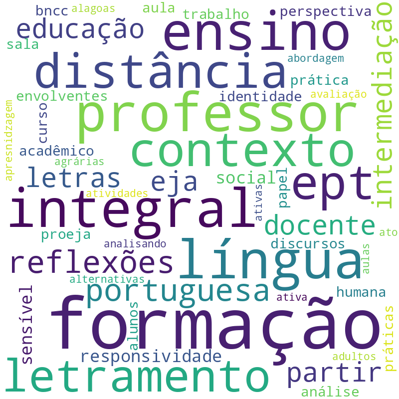 Nuvem de termos dos títulos das publicações