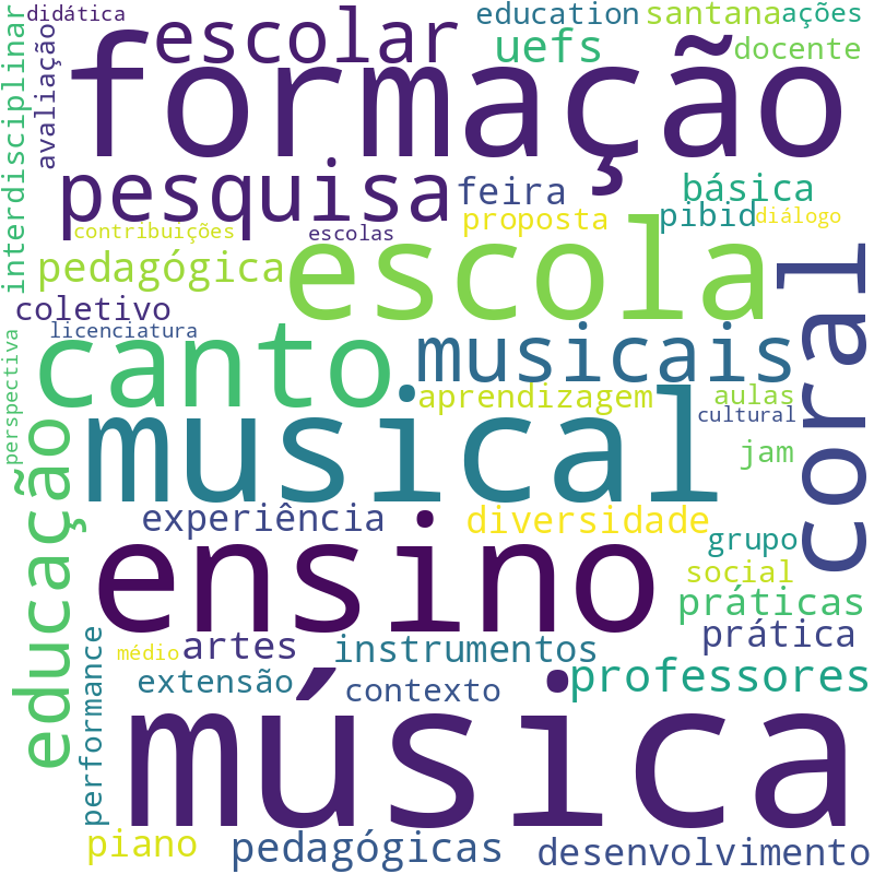Nuvem de termos dos títulos das publicações
