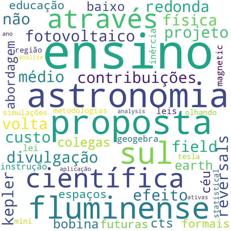 Nuvem de termos dos títulos das publicações