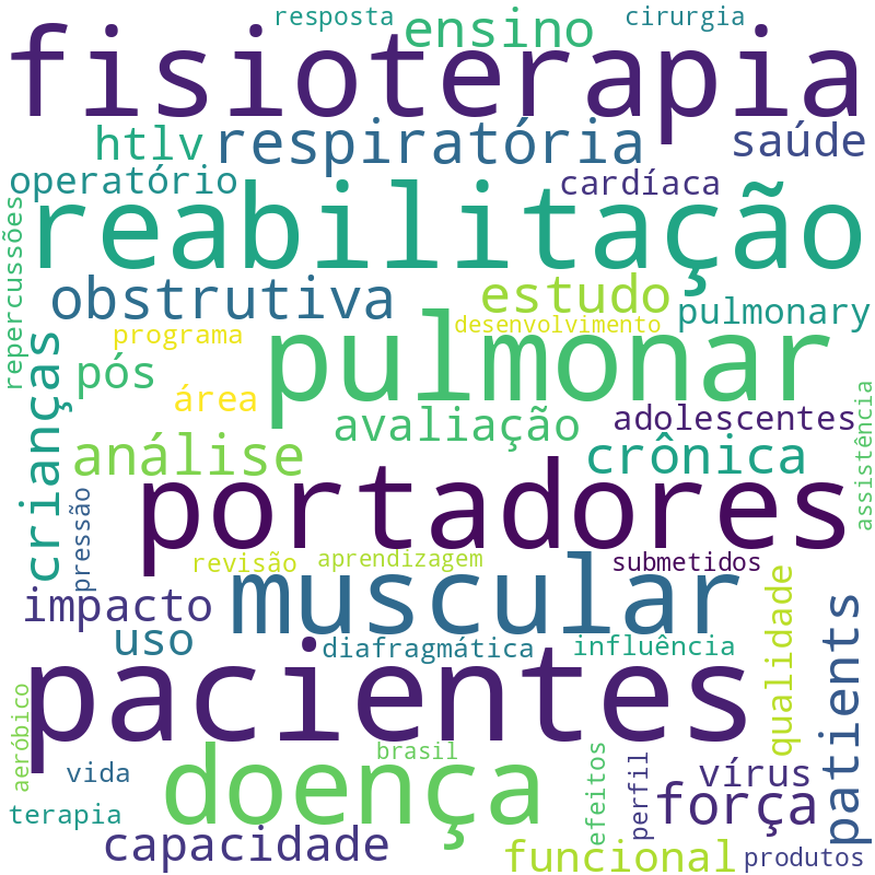Nuvem de termos dos títulos das publicações