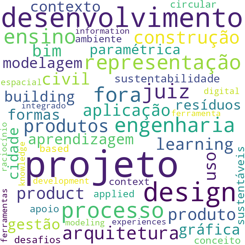 Nuvem de termos dos títulos das publicações