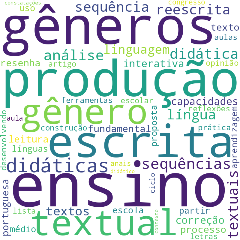 Nuvem de termos dos títulos das publicações