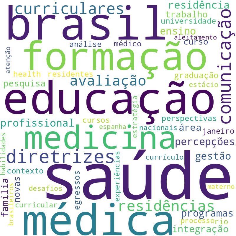 Nuvem de termos dos títulos das publicações