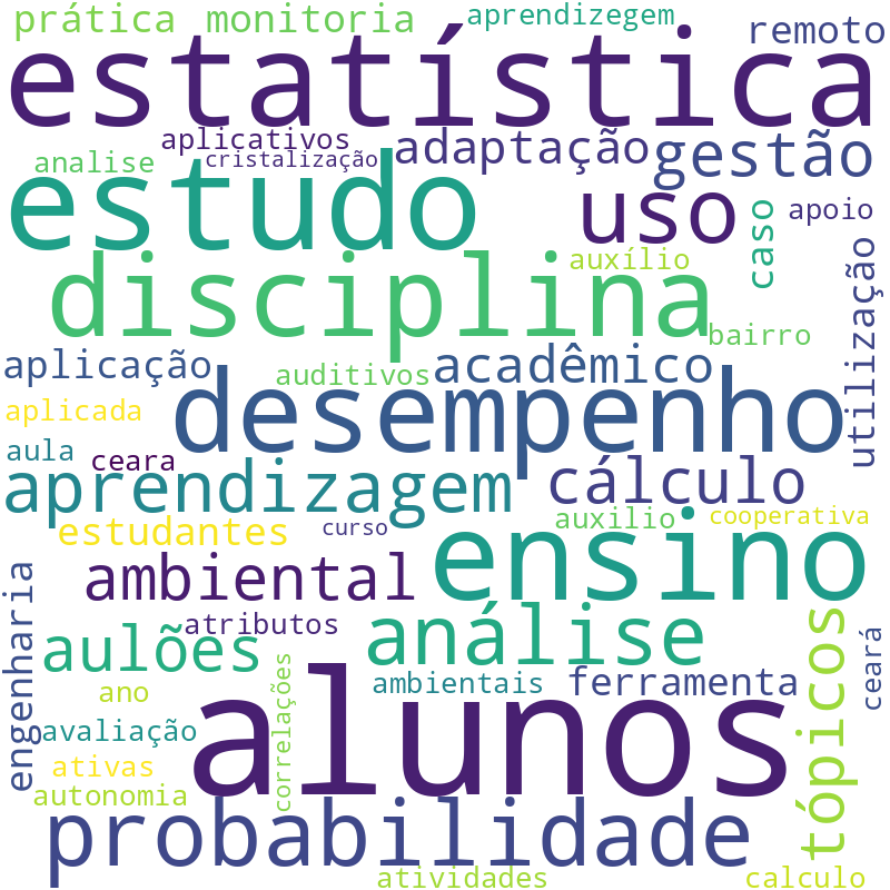Nuvem de termos dos títulos das publicações