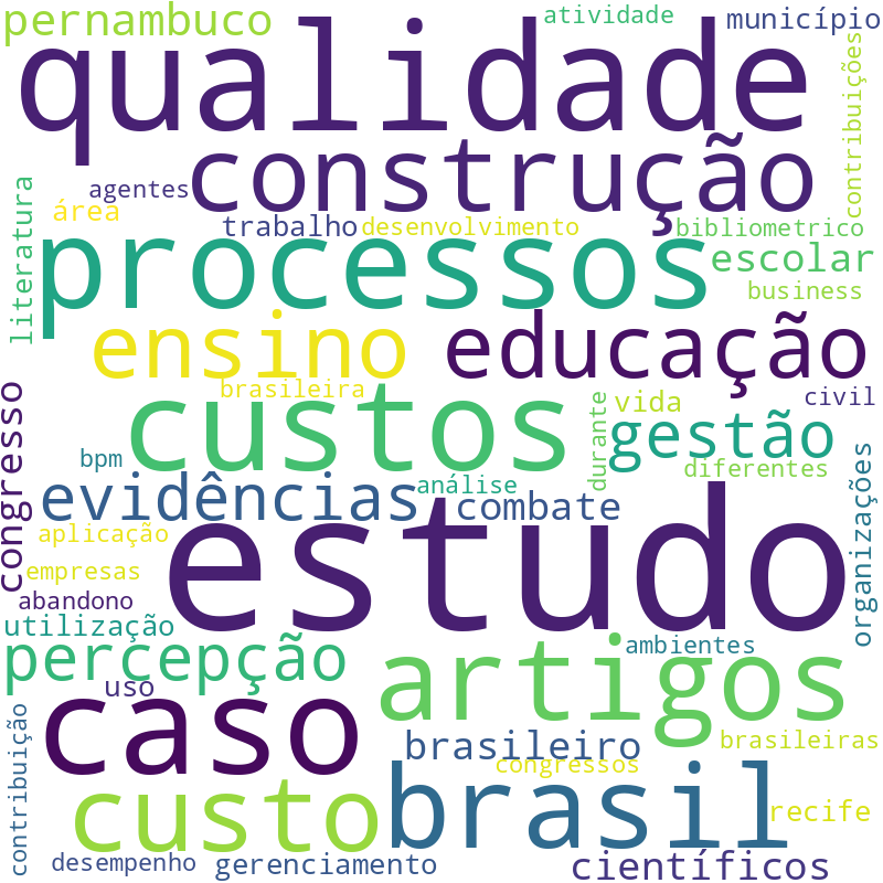 Nuvem de termos dos títulos das publicações