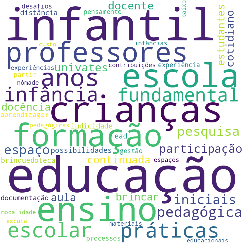 Nuvem de termos dos títulos das publicações