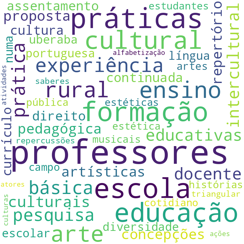 Nuvem de termos dos títulos das publicações