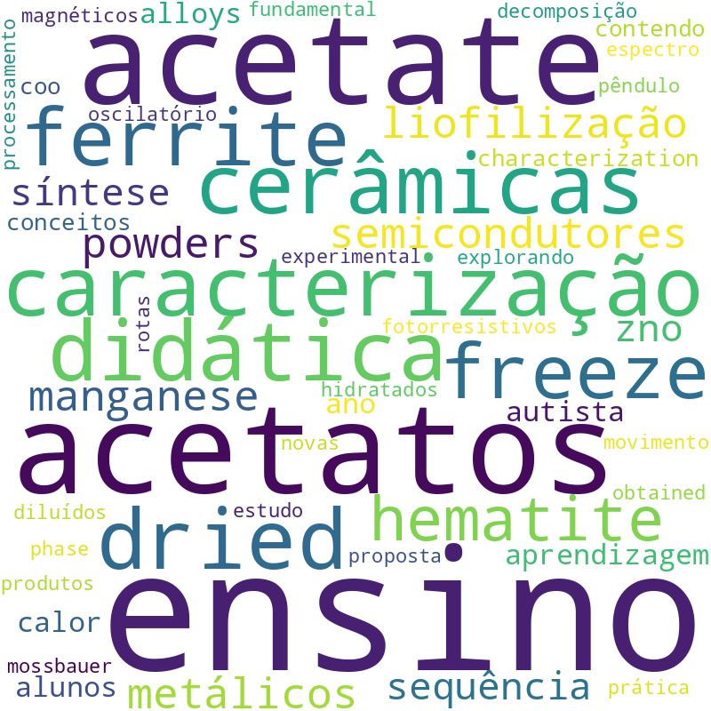 Nuvem de termos dos títulos das publicações