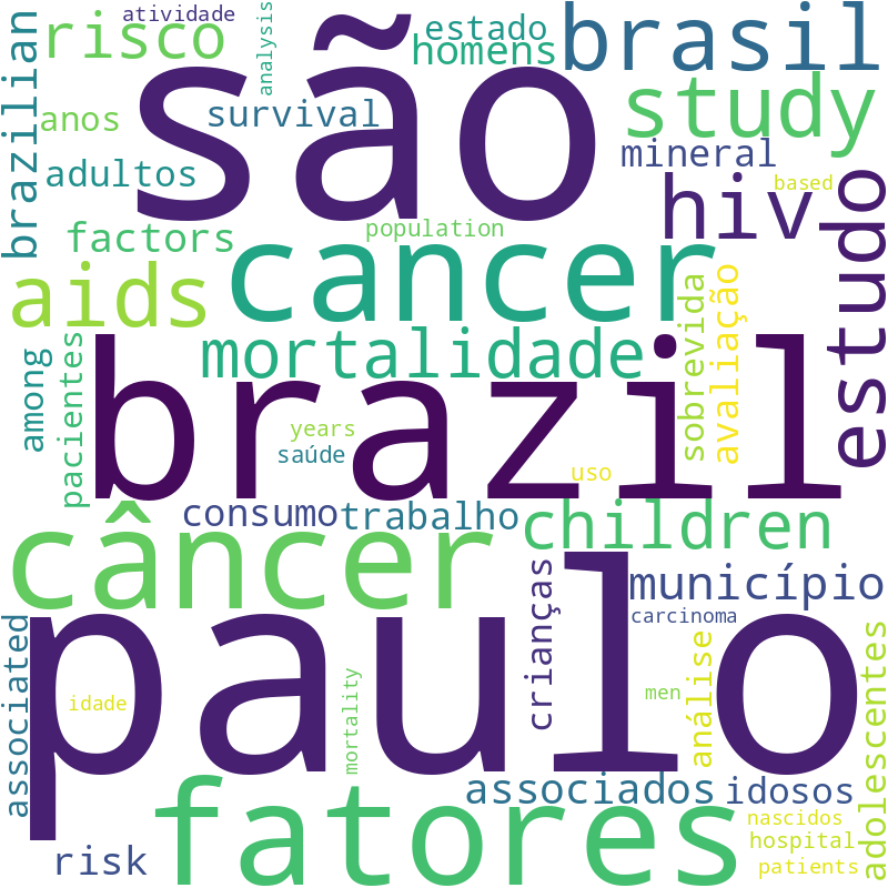 Nuvem de termos dos títulos das publicações