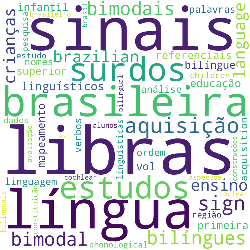 Nuvem de termos dos títulos das publicações
