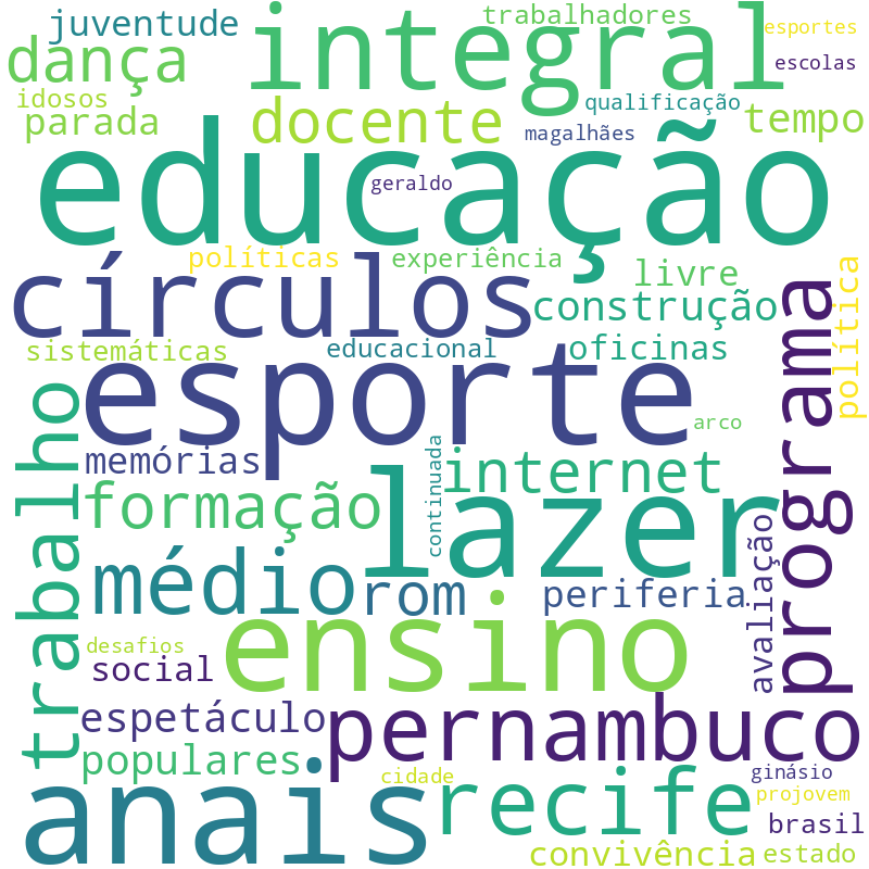 Nuvem de termos dos títulos das publicações