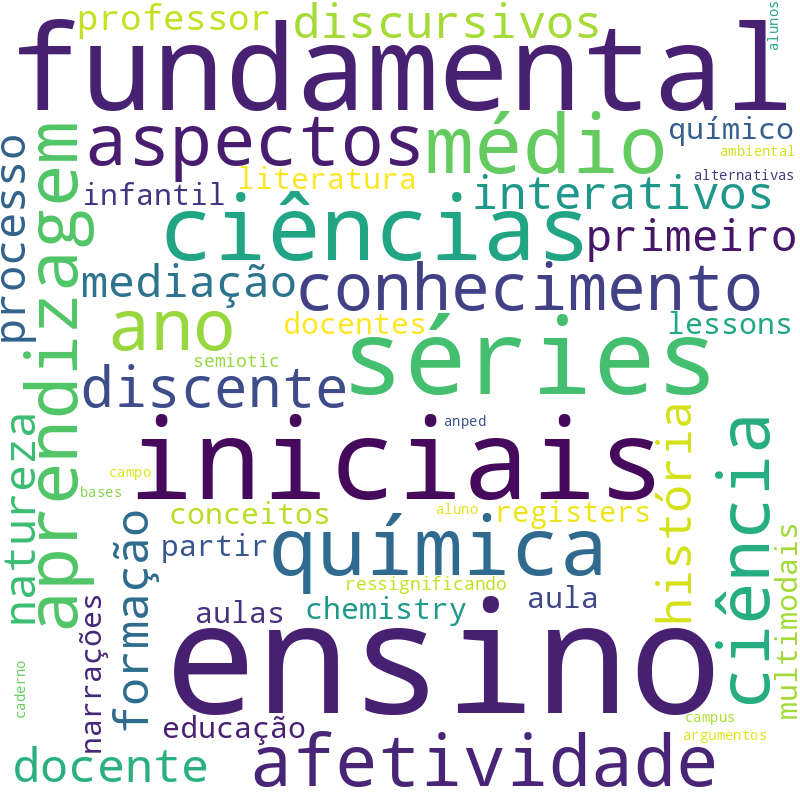 Nuvem de termos dos títulos das publicações