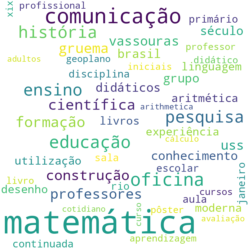 Nuvem de termos dos títulos das publicações