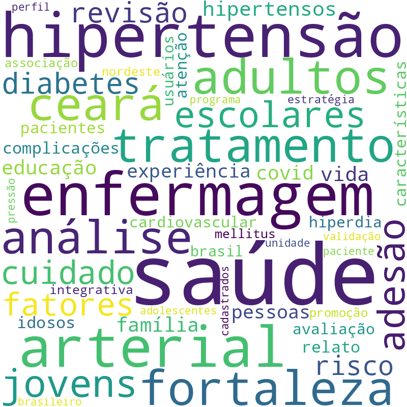 Nuvem de termos dos títulos das publicações