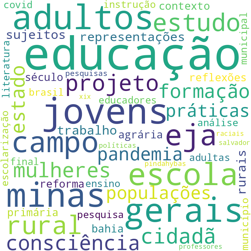 Nuvem de termos dos títulos das publicações