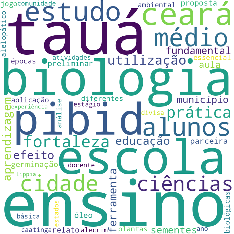 Nuvem de termos dos títulos das publicações