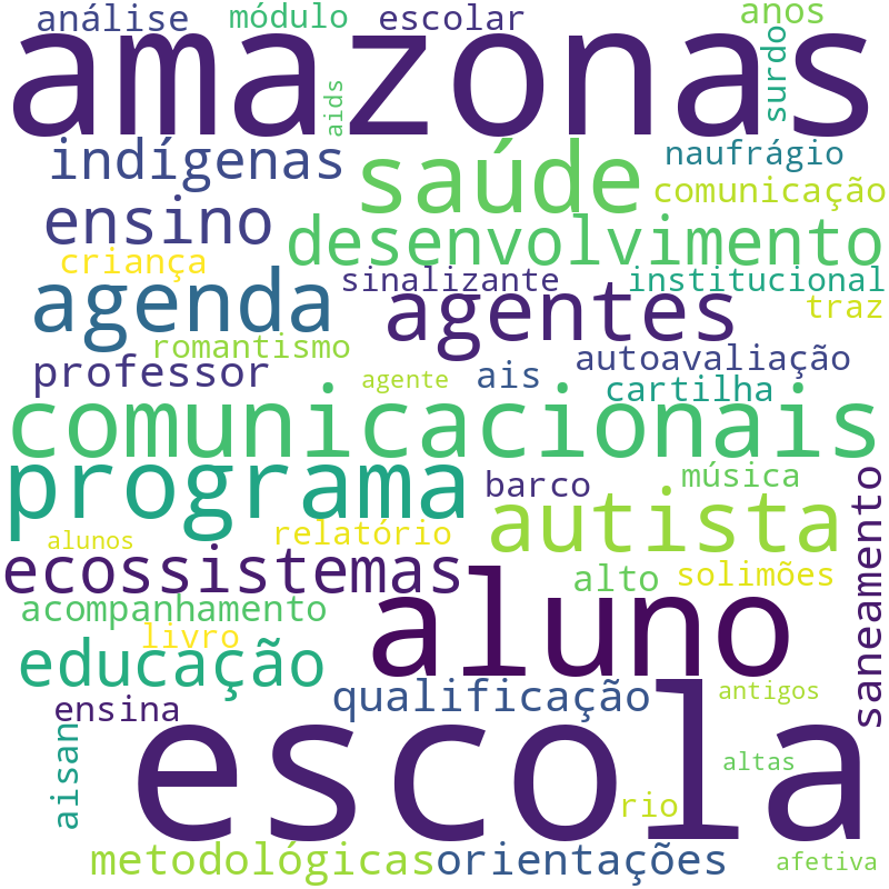 Nuvem de termos dos títulos das publicações