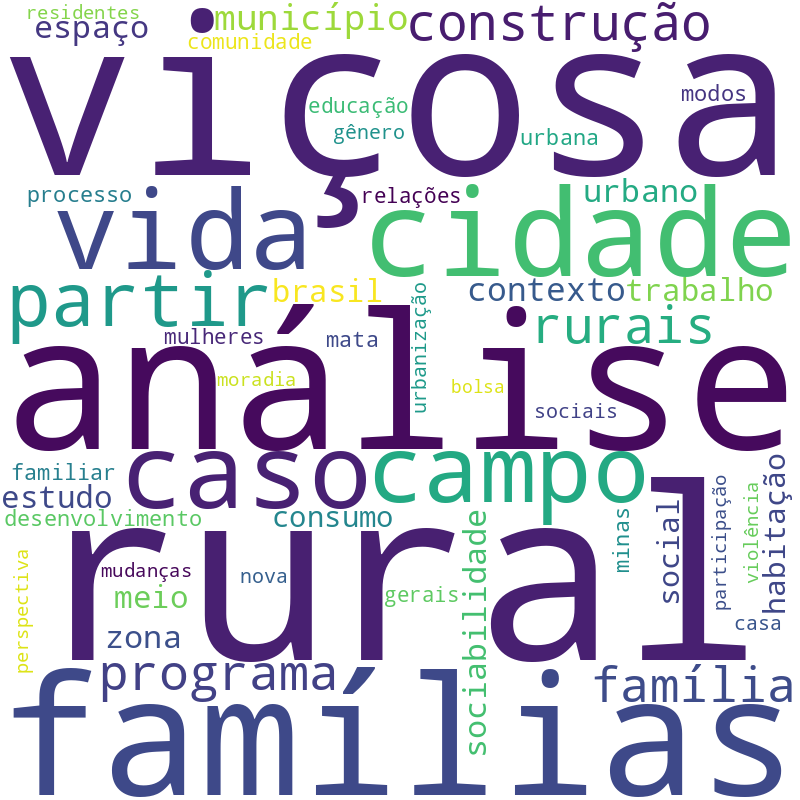 Nuvem de termos dos títulos das publicações