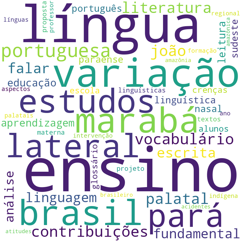 Nuvem de termos dos títulos das publicações
