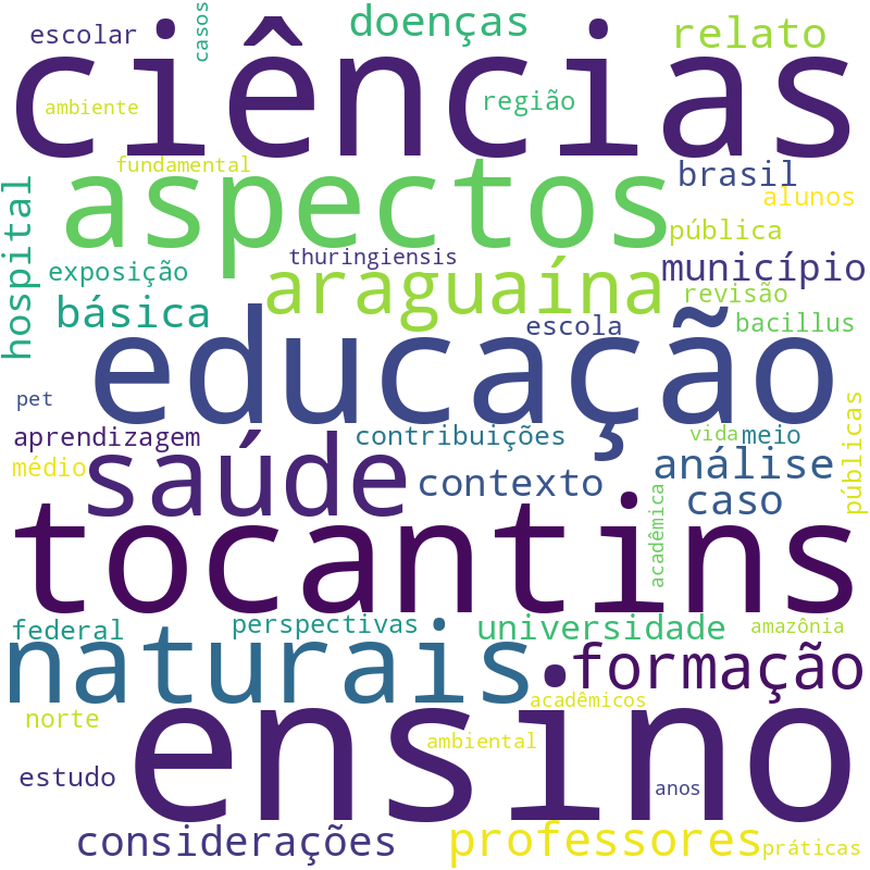 Nuvem de termos dos títulos das publicações