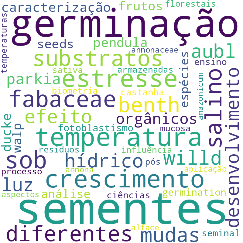 Nuvem de termos dos títulos das publicações