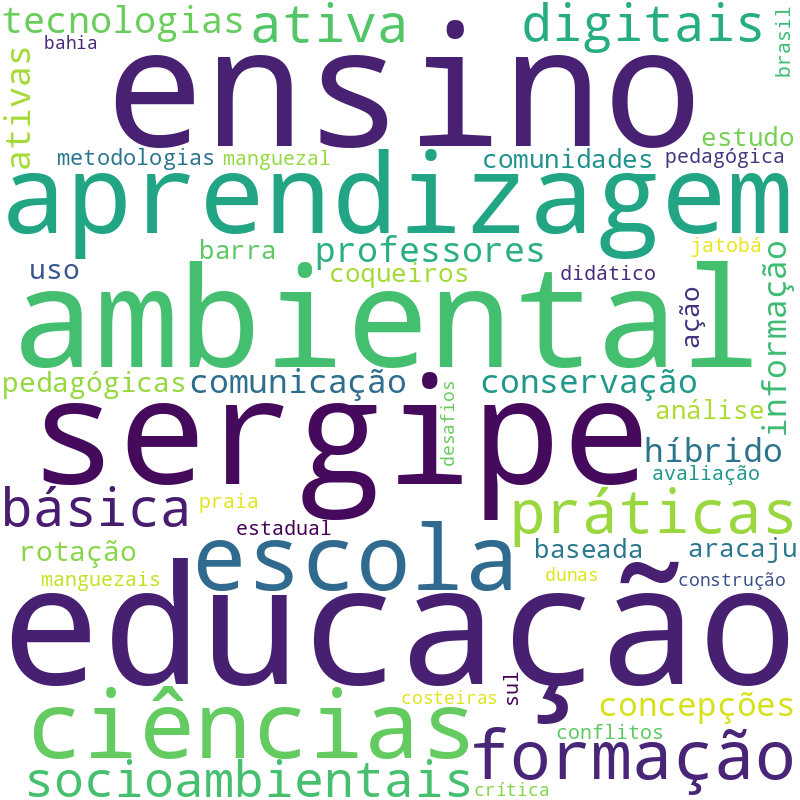 Nuvem de termos dos títulos das publicações