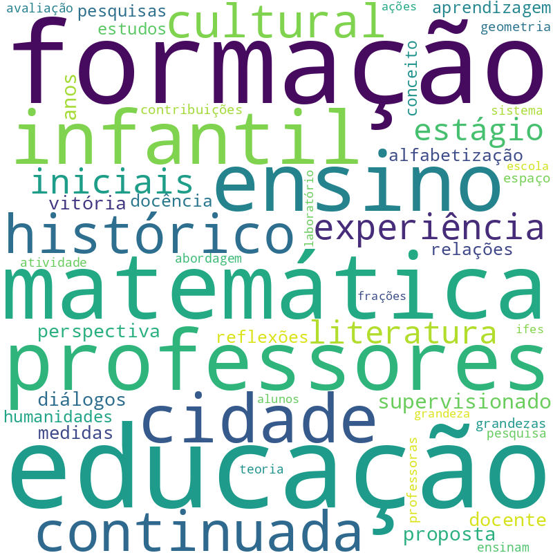 Nuvem de termos dos títulos das publicações