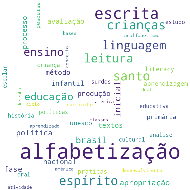 Nuvem de termos dos títulos das publicações